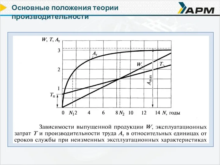 Основные положения теории производительности