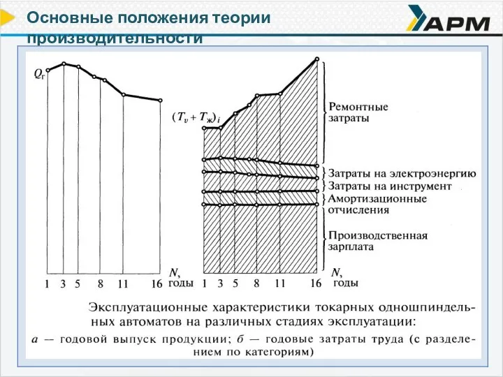 Основные положения теории производительности