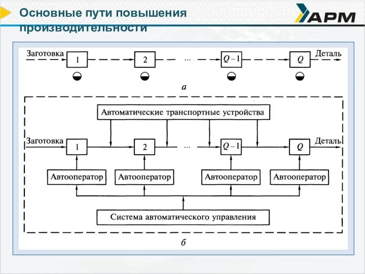 Основные пути повышения производительности