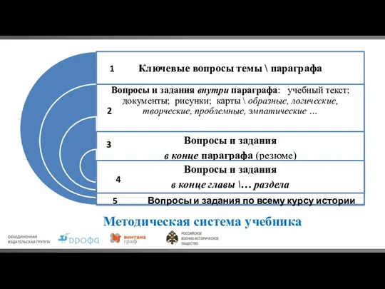 Методическая система учебника 1 2 3 4 5 Вопросы и задания по всему курсу истории