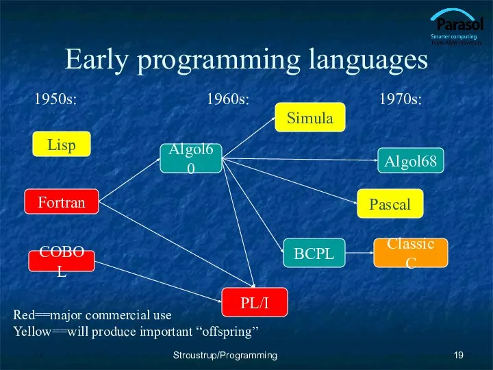 Early programming languages Classic C Simula Pascal Algol68 BCPL Fortran Lisp