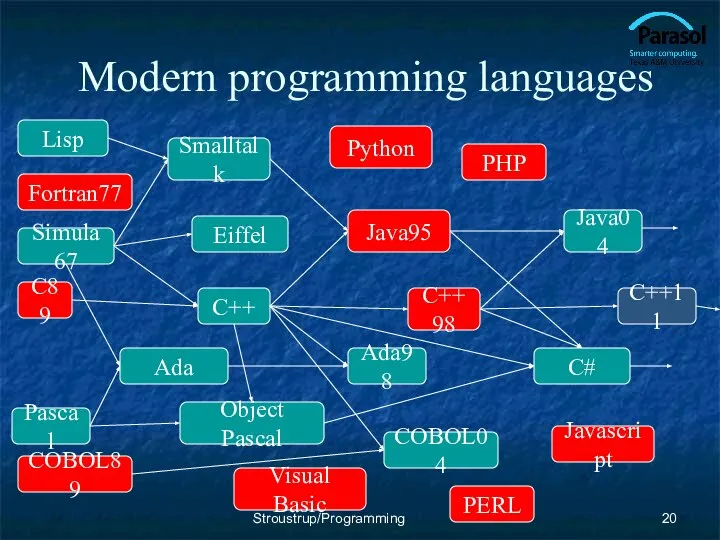Modern programming languages Object Pascal C++ Java95 C# Ada98 C++98 Java04