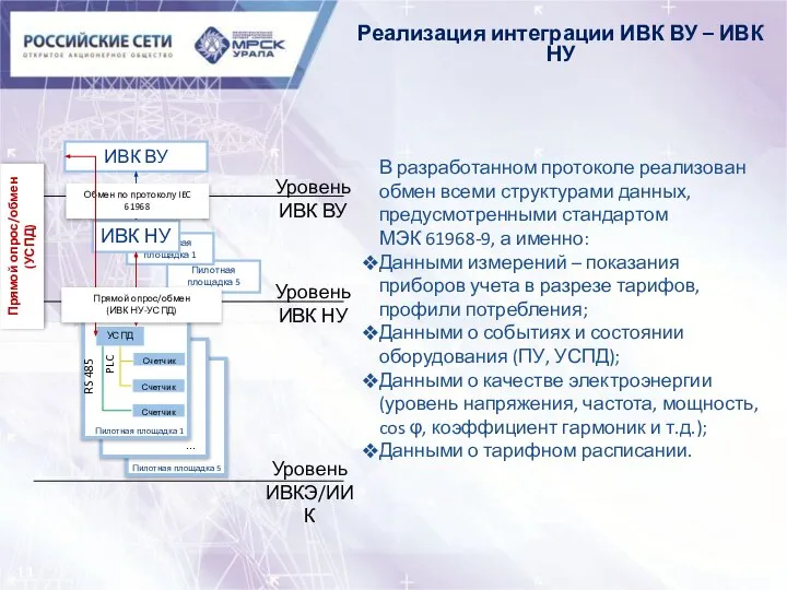 В разработанном протоколе реализован обмен всеми структурами данных, предусмотренными стандартом МЭК