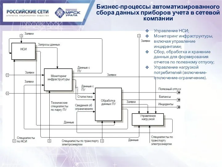 Бизнес-процессы автоматизированного сбора данных приборов учета в сетевой компании Управление НСИ;