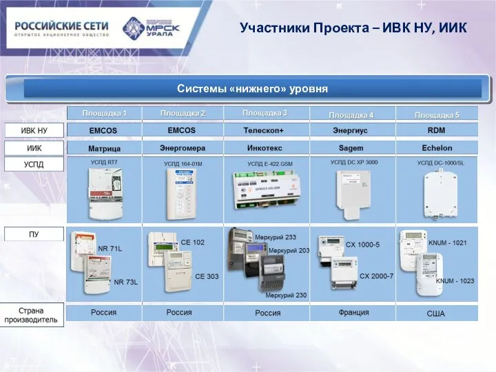 Системы «нижнего» уровня Участники Проекта – ИВК НУ, ИИК