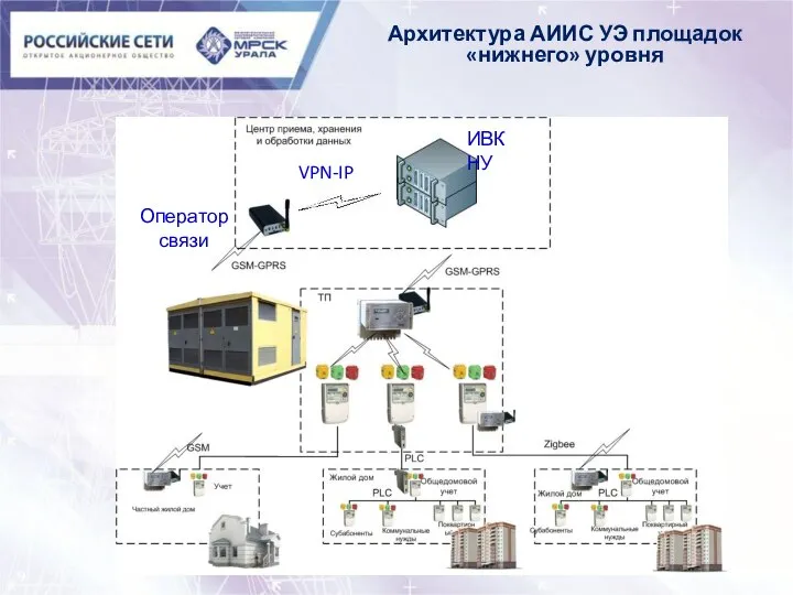 ИВК НУ VPN-IP Оператор связи Архитектура АИИС УЭ площадок «нижнего» уровня