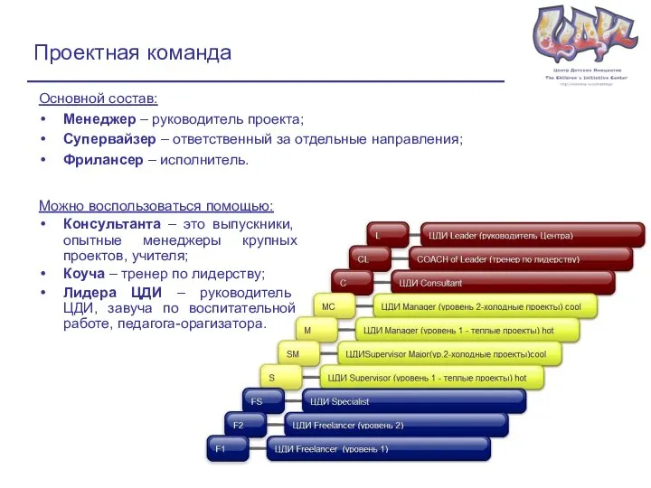 Проектная команда Можно воспользоваться помощью: Консультанта – это выпускники, опытные менеджеры