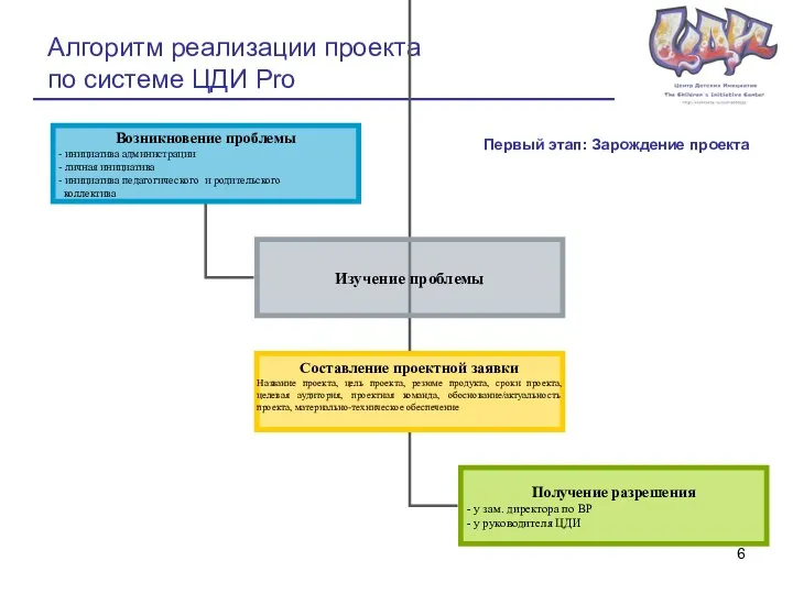 Алгоритм реализации проекта по системе ЦДИ Pro Первый этап: Зарождение проекта