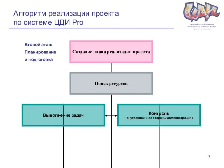 Алгоритм реализации проекта по системе ЦДИ Pro