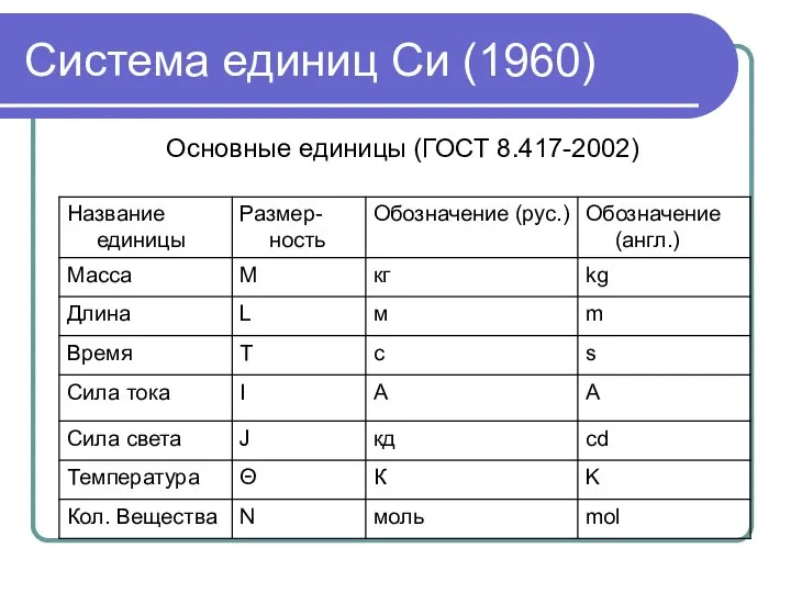 Система единиц Си (1960) Основные единицы (ГОСТ 8.417-2002)