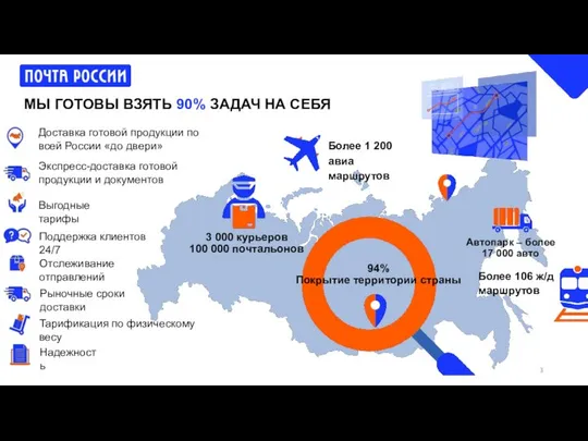 94% Покрытие территории страны 3 000 курьеров 100 000 почтальонов Автопарк