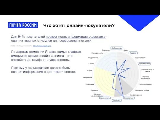 Что хотят онлайн-покупатели? Источник: по данным сайта https://www.shopolog.ru/ Для 94% покупателей