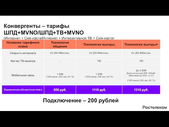 Конвергенты – тарифы ШПД+MVNO/ШПД+ТВ+MVNO (Интернет + Сим-карта/Интернет + Интерактивное ТВ + Сим-карта) Подключение – 200 рублей