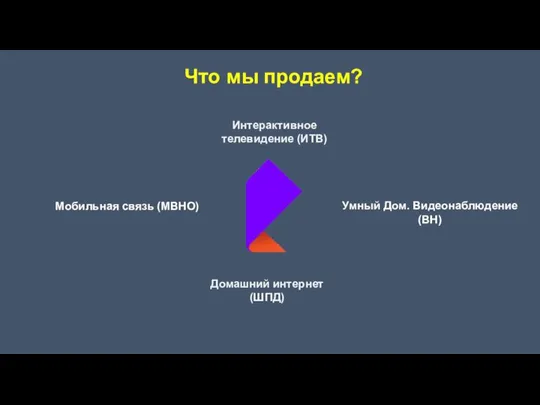 Интерактивное телевидение (ИТВ) Домашний интернет (ШПД) Умный Дом. Видеонаблюдение (ВН) Мобильная связь (МВНО) Что мы продаем?