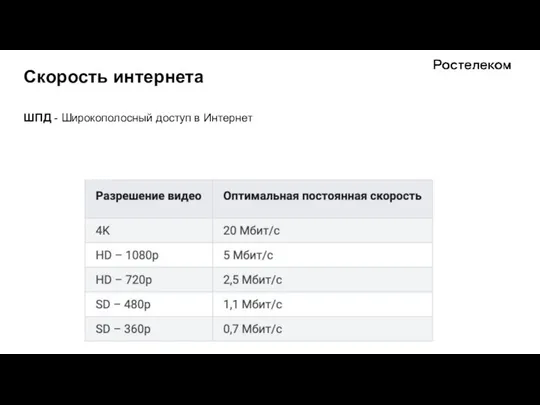 Скорость интернета ШПД - Широкополосный доступ в Интернет