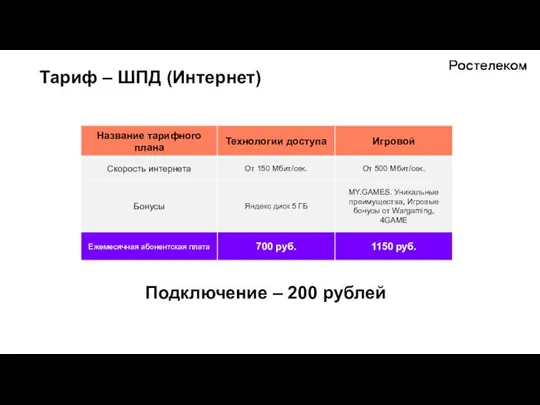 Тариф – ШПД (Интернет) Подключение – 200 рублей