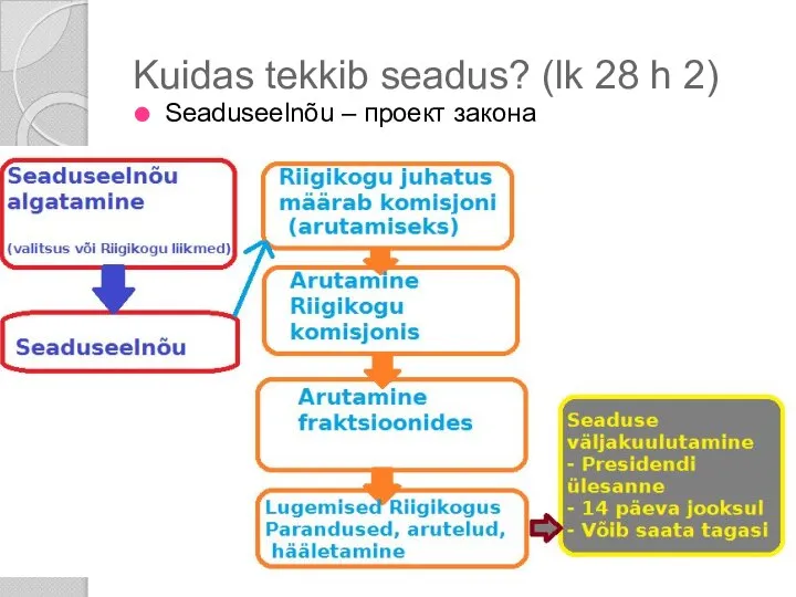 Kuidas tekkib seadus? (lk 28 h 2) Seaduseelnõu – проект закона