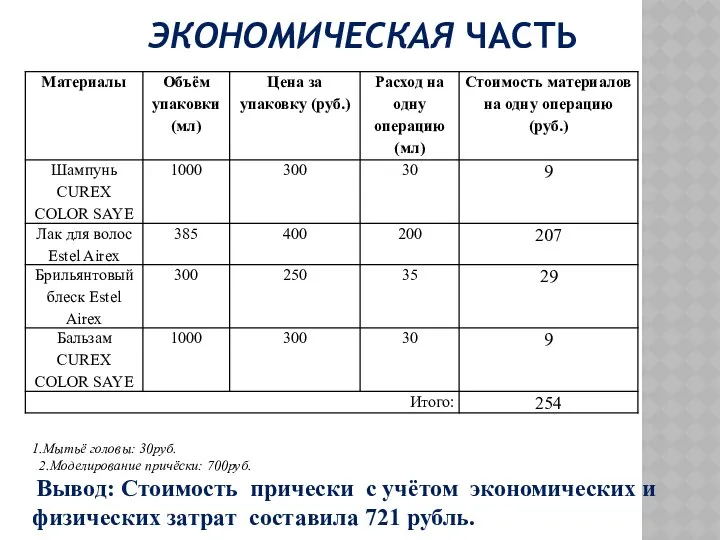 ЭКОНОМИЧЕСКАЯ ЧАСТЬ 1.Мытьё головы: 30руб. 2.Моделирование причёски: 700руб. Вывод: Стоимость прически