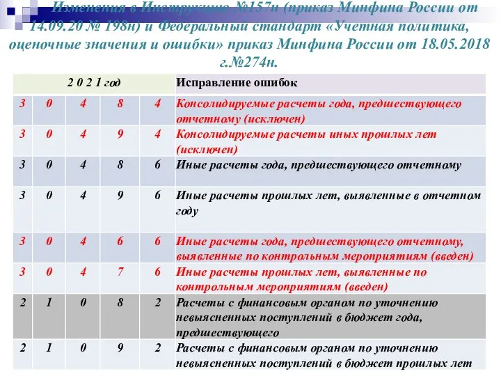 Изменения в Инструкцию №157н (приказ Минфина России от 14.09.20 № 198н)