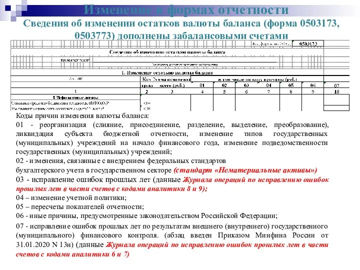 Изменение в формах отчетности Сведения об изменении остатков валюты баланса (форма