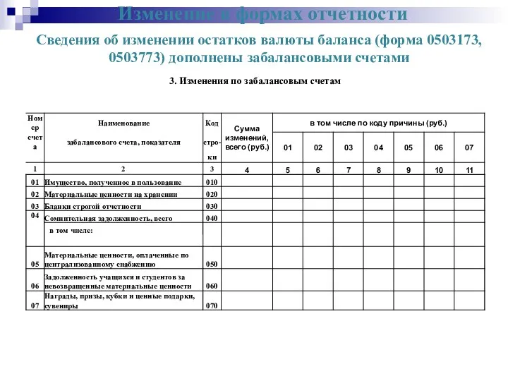 Изменение в формах отчетности Сведения об изменении остатков валюты баланса (форма 0503173, 0503773) дополнены забалансовыми счетами