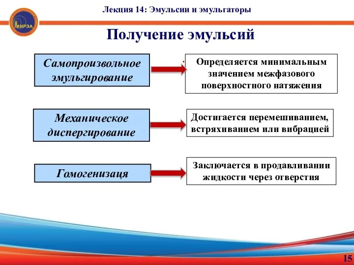 15 . Получение эмульсий Лекция 14: Эмульсии и эмульгаторы Самопроизвольное эмульгирование