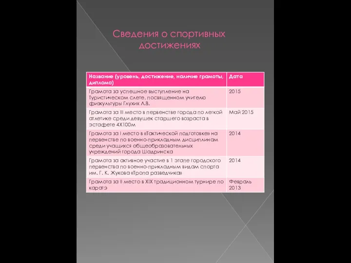 Сведения о спортивных достижениях