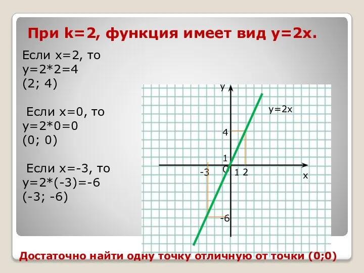 Если x=2, то y=2*2=4 (2; 4) Если x=0, то y=2*0=0 (0;