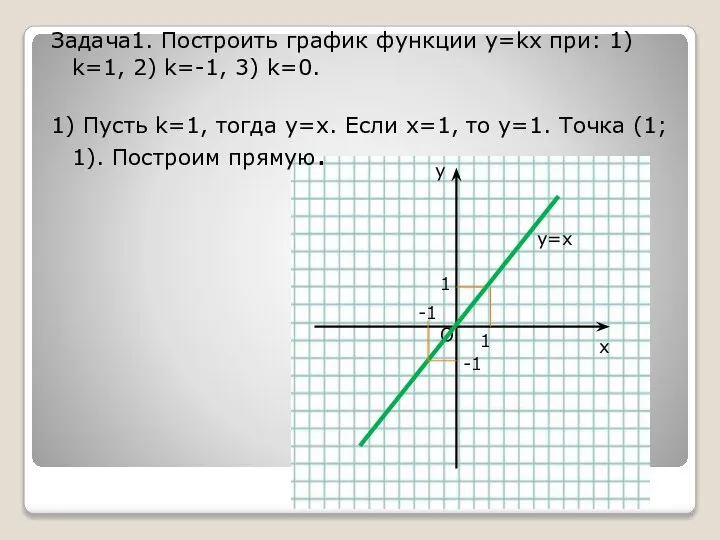 y x O 1 1 y=x Задача1. Построить график функции y=kx