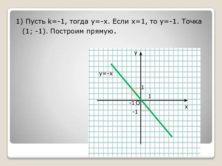 y x O 1 1 y=-x 1) Пусть k=-1, тогда y=-x.