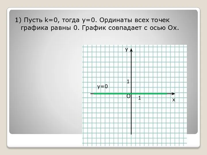 y x O y=0 1) Пусть k=0, тогда y=0. Ординаты всех