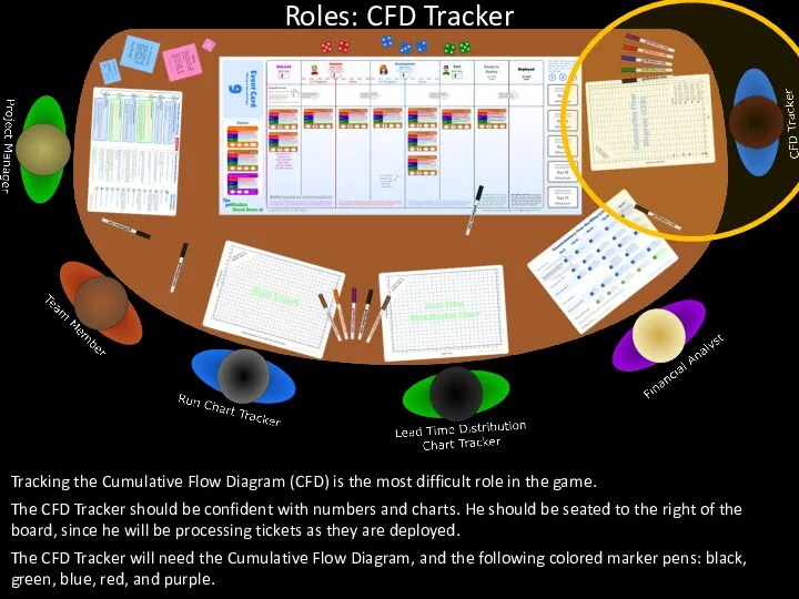 Tracking the Cumulative Flow Diagram (CFD) is the most difficult role