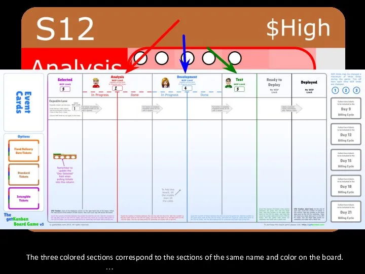 The three colored sections … correspond to the sections of the