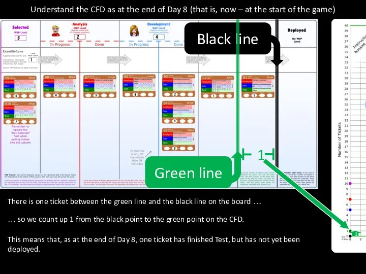 Understand the CFD as at the end of Day 8 (that