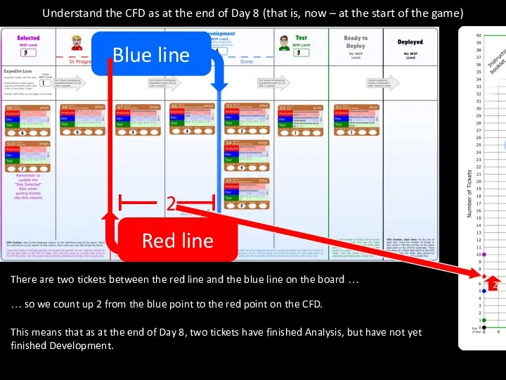 Understand the CFD as at the end of Day 8 (that