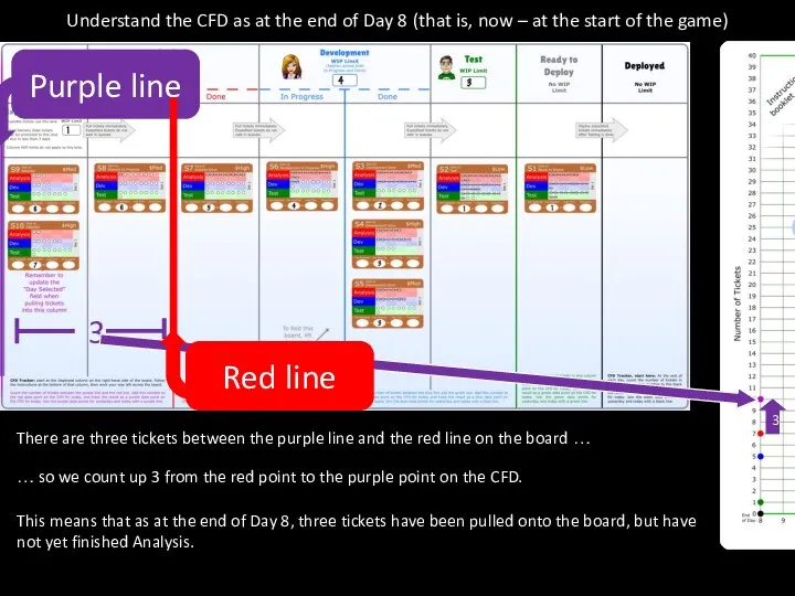 Understand the CFD as at the end of Day 8 (that