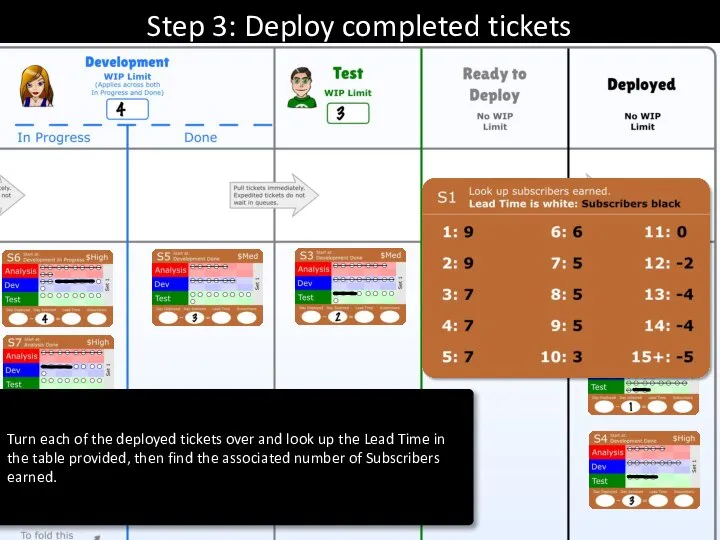 Step 3: Deploy completed tickets Turn each of the deployed tickets