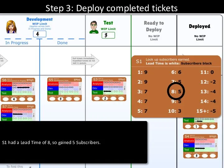 Step 3: Deploy completed tickets S1 had a Lead Time of 8, so gained 5 Subscribers.