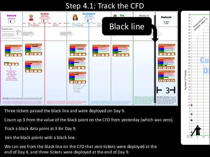 Step 4.1: Track the CFD Three tickets passed the black line