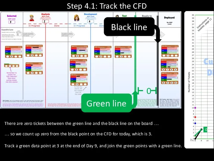 Step 4.1: Track the CFD There are zero tickets between the