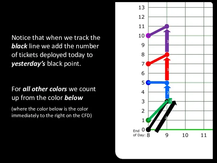 Notice that when we track the black line we add the