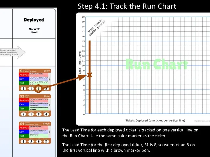 The Lead Time for each deployed ticket is tracked on one