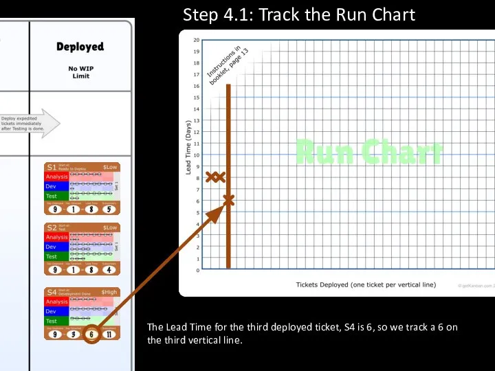 The Lead Time for the third deployed ticket, S4 is 6,