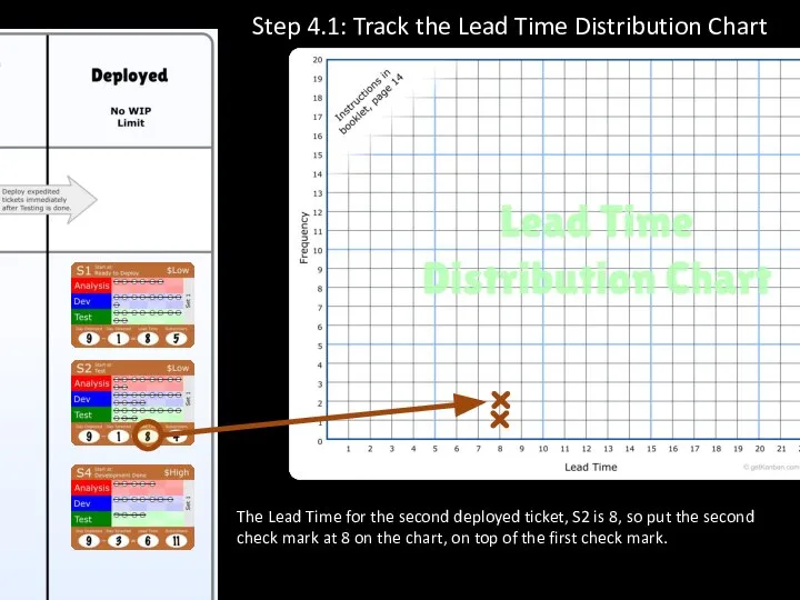 The Lead Time for the second deployed ticket, S2 is 8,