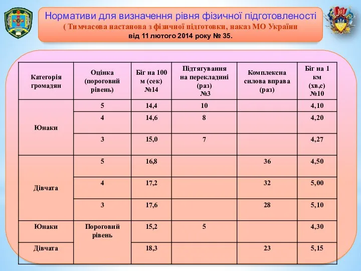 Нормативи для визначення рівня фізичної підготовленості ( Тимчасова настанова з фізичної