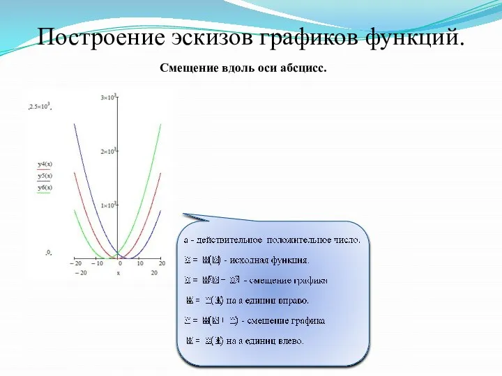 Построение эскизов графиков функций. Смещение вдоль оси абсцисс.