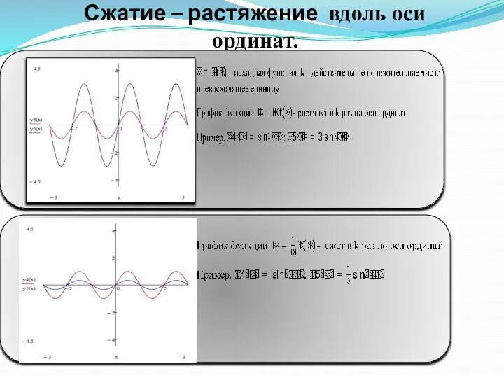 Сжатие – растяжение вдоль оси ординат.