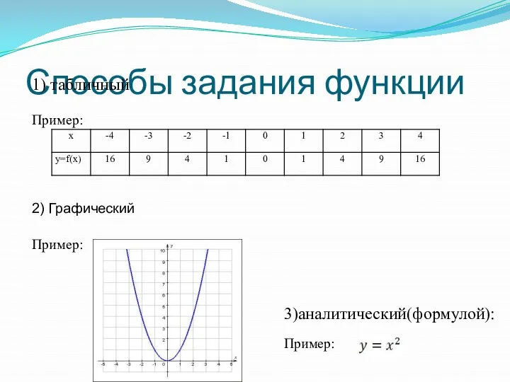 Способы задания функции 1) табличный Пример: 2) Графический Пример: 3)аналитический(формулой): Пример: