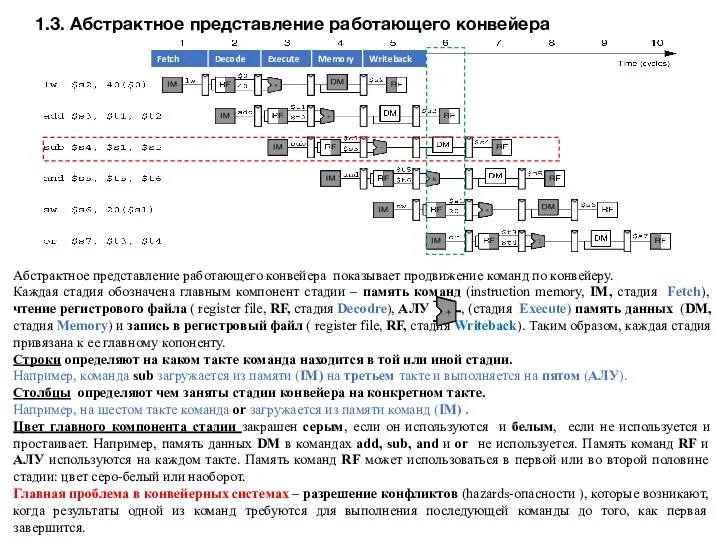 1.3. Абстрактное представление работающего конвейера Абстрактное представление работающего конвейера показывает продвижение