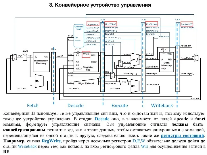 3. Конвейерное устройство управления Конвейерный П использует те же управляющие сигналы,